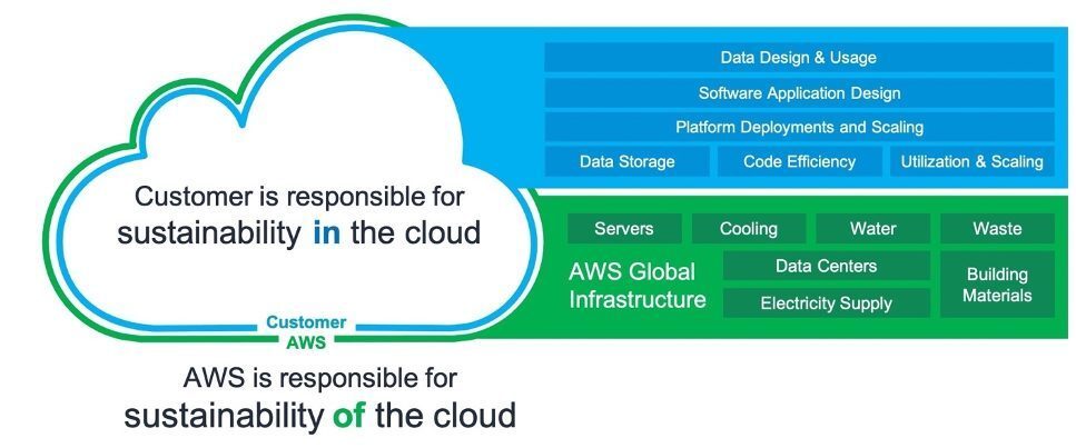 K8s sustainability tool aws sustainability cloud e1653412889851