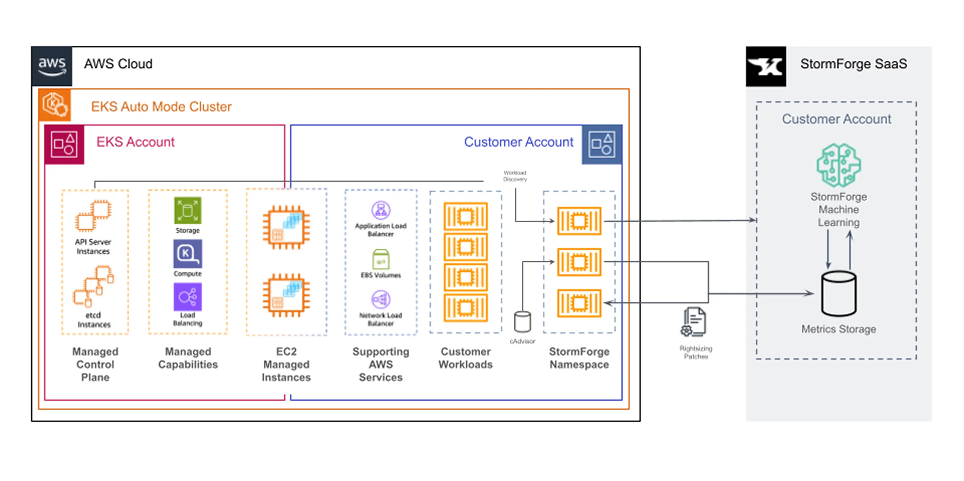 an illustration depicting how The StormForge Agent and Applier should be run on the AWS EKS Auto Mode system nodepool to avoid any node churn that  can occur from highly elastic workloads in the general-purpose nodepool.