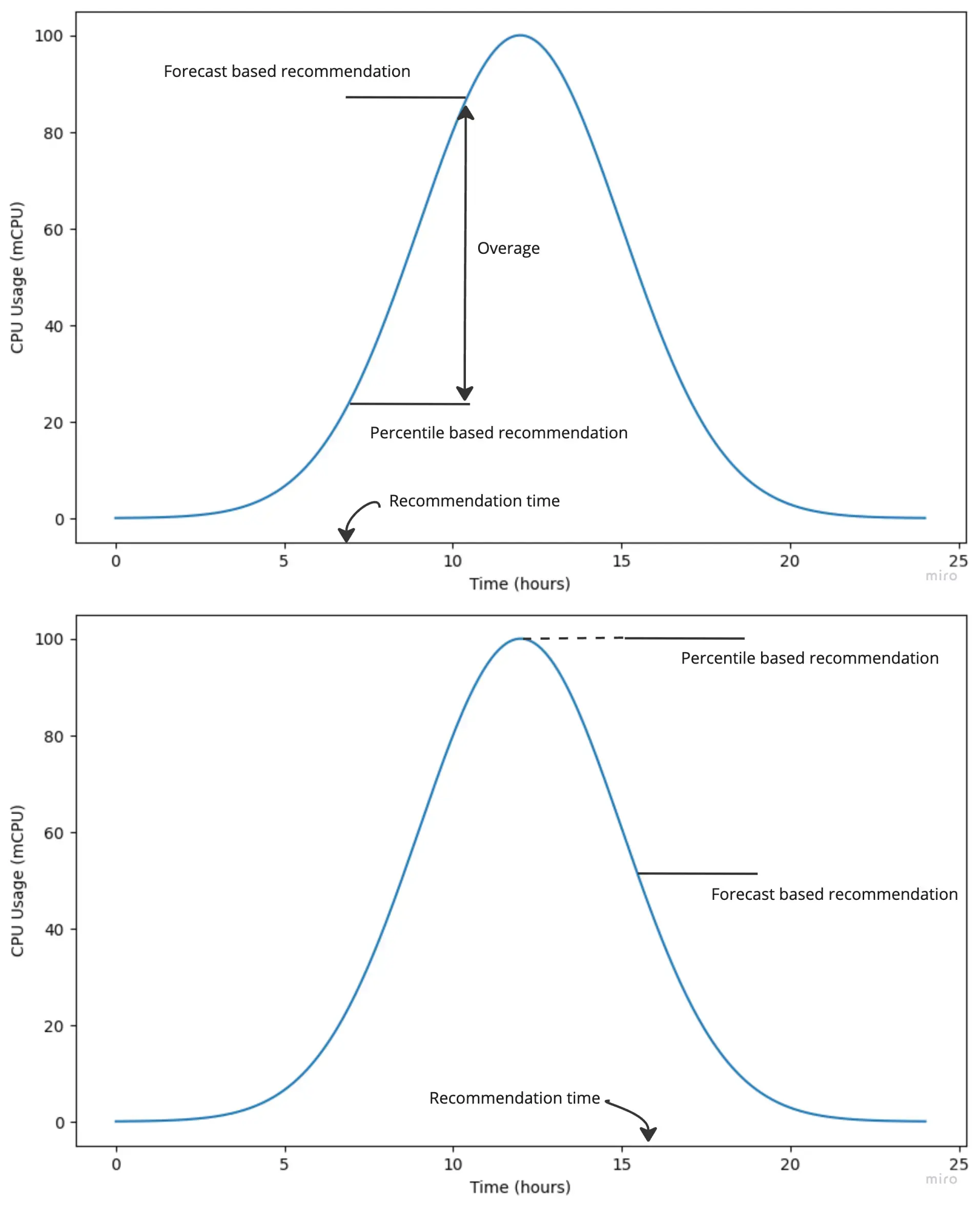 Figure 1: Comparison between forecast based and percentile based recommendations when usage is increasing and decreasing.