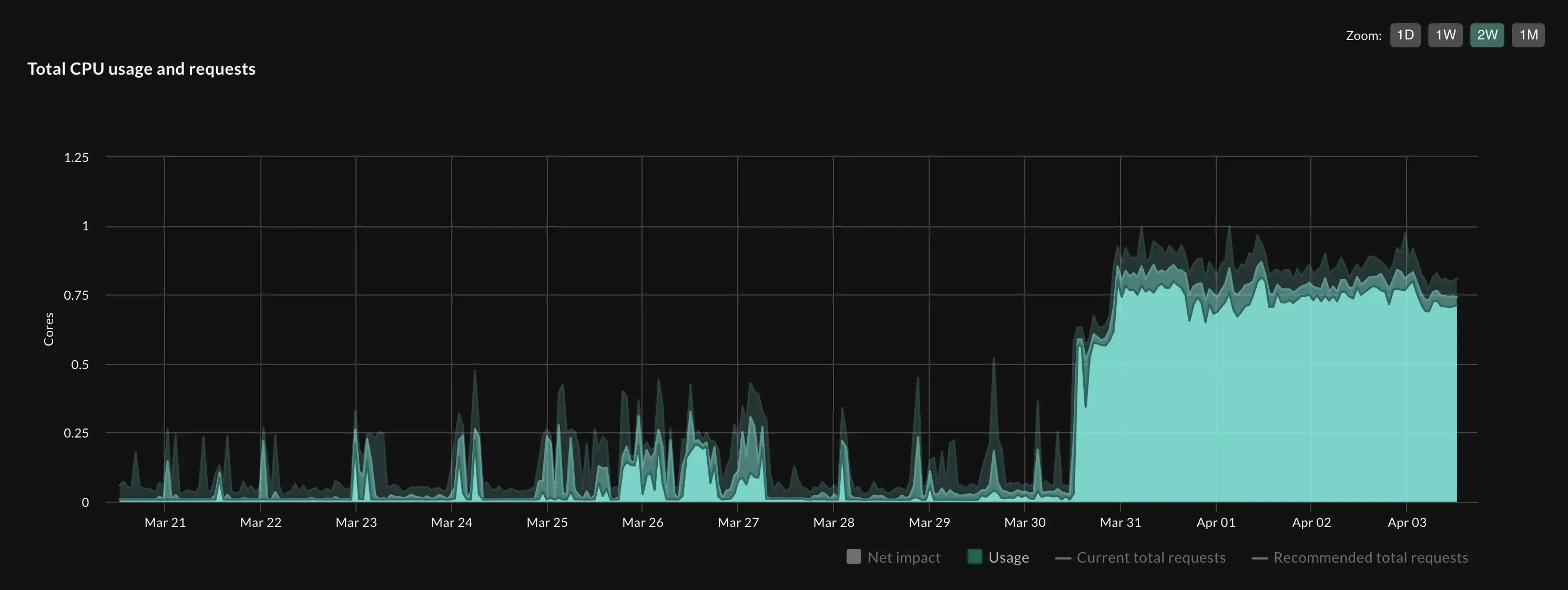 Figure 2: Noisy workloads as displayed in the StormForge Optimize Live product.