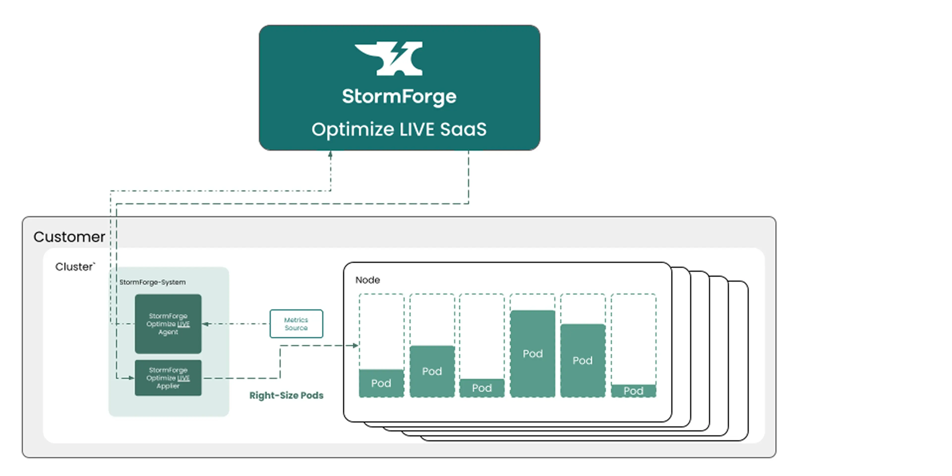 an illustratioon depicting the StormForge Optimize Live architecture