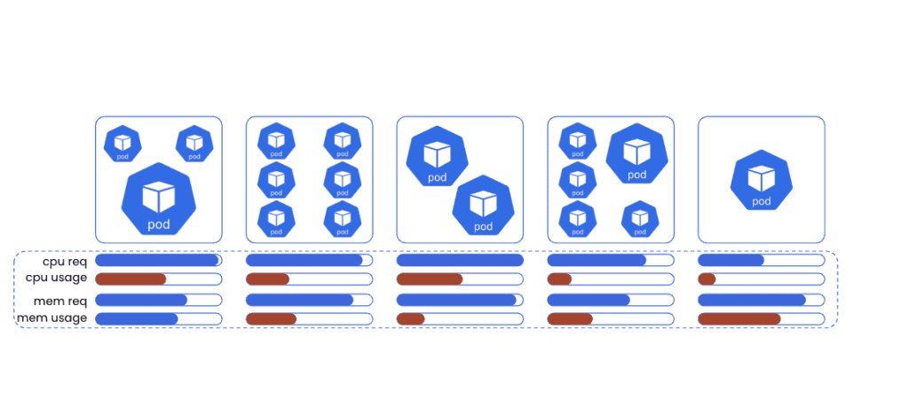 Figure 2: Provisioning nodes via Cluster Autoscaler and Autoscaling Groups can result in wasted resources and poor utilization leading to higher costs and poor ROI.