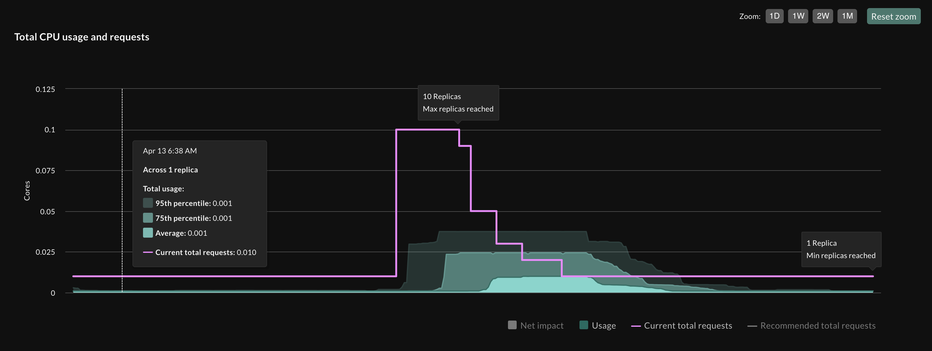 Figure 1: Thrashing when scaling a JVM application on CPU, shown in a screenshot of the StormForge UI.