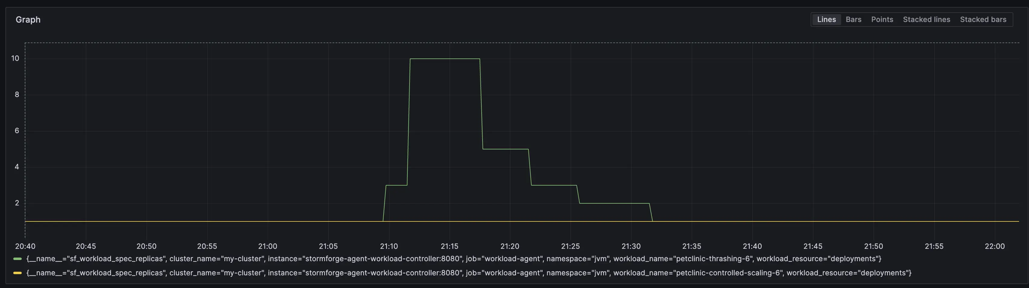 Figure 2: Number of replicas over time for the thrashing/jvm-app.yaml (in green) and controlled-scaling/jvm-app.yaml (in yellow). The number of replicas increases quickly to max_replicas without the readiness probe and decreases to min_replicas once the long term CPU usage is reached. This causes significant resource waste.