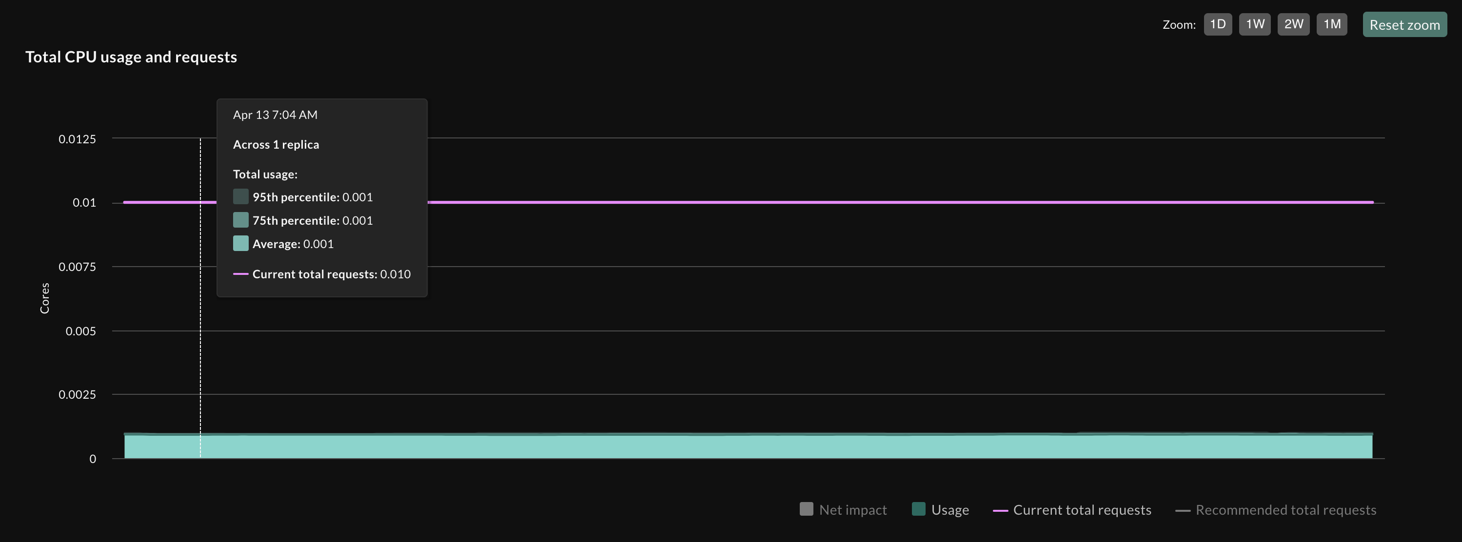 Figure 3: Controlled scaling as seen in the StormForge UI.