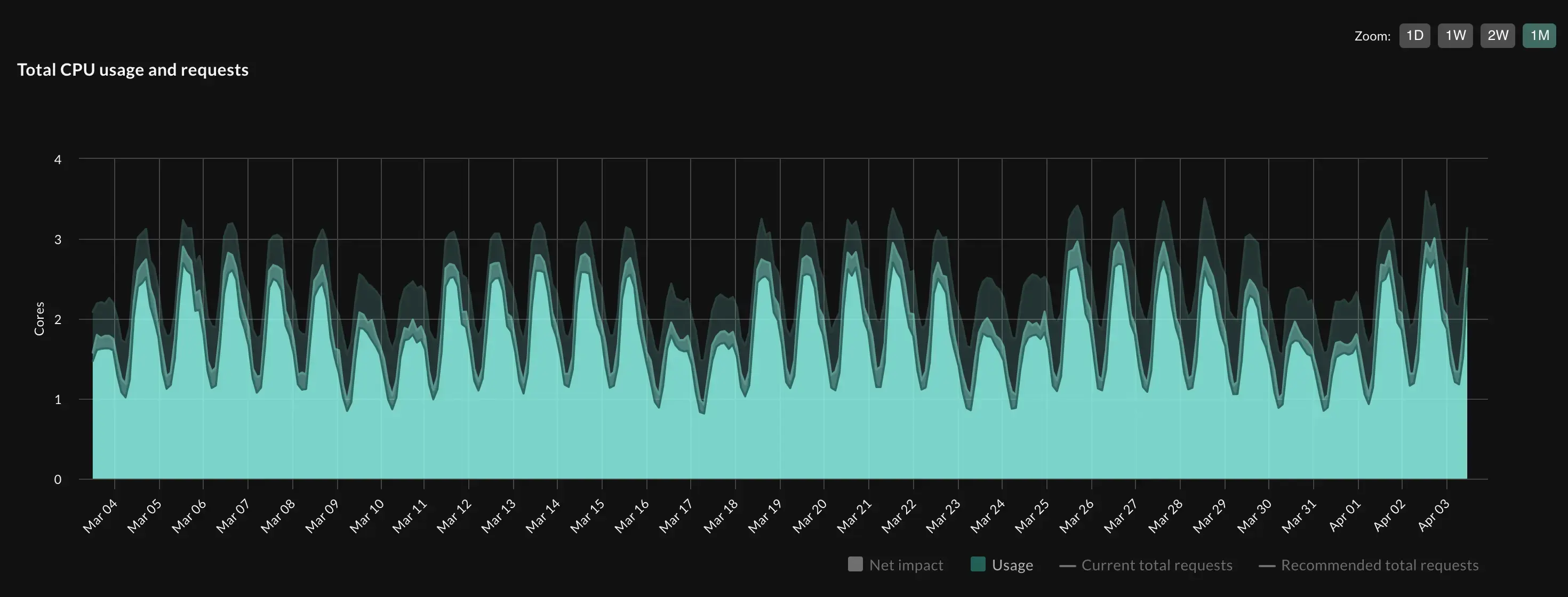 Figure 3: A seasonal workload as displayed in the Optimize Live product.