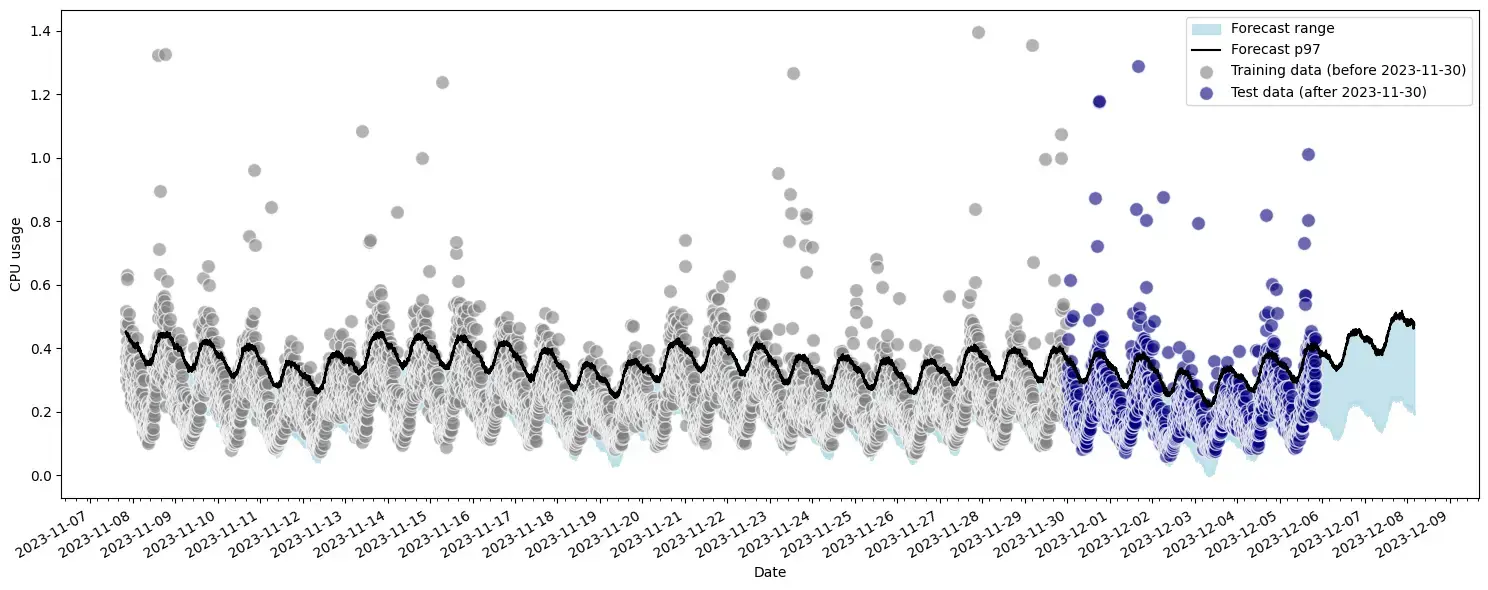 Figure 4. Machine Learning forecast of usage data for a seasonal workload.