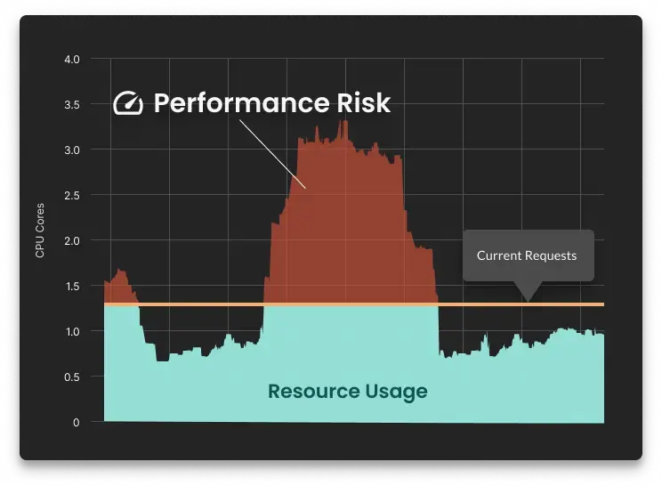 A chart showing application performance risk from overprovisioned Kubernetes workloads