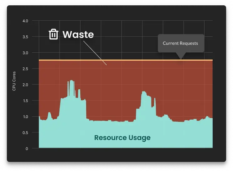 A chart showing Kubernetes waste from overprovisioning