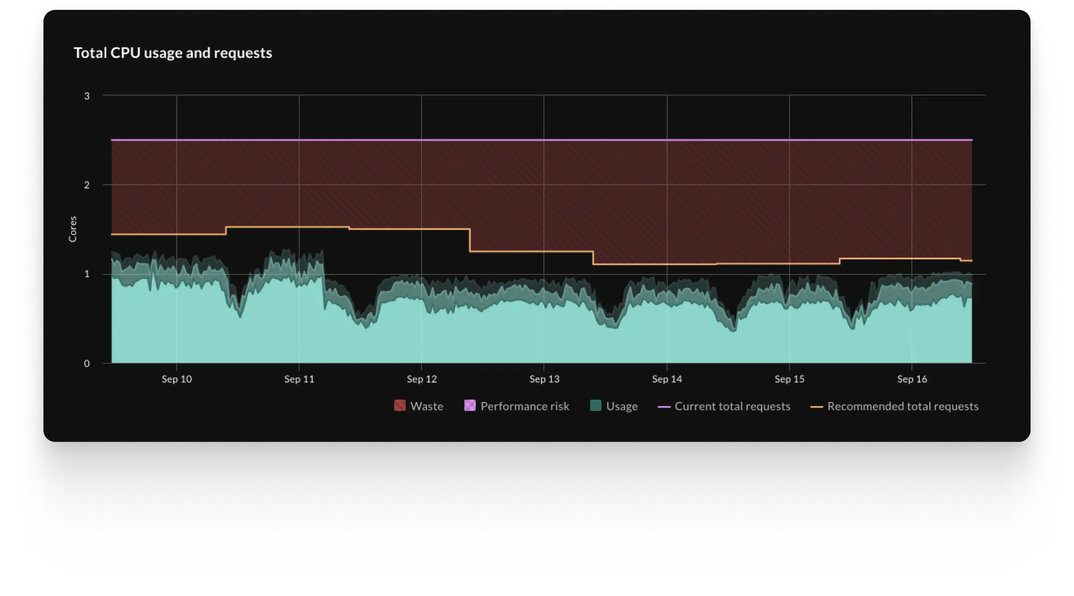 a chart of the stormforge UI showing kubernetes cost optimization