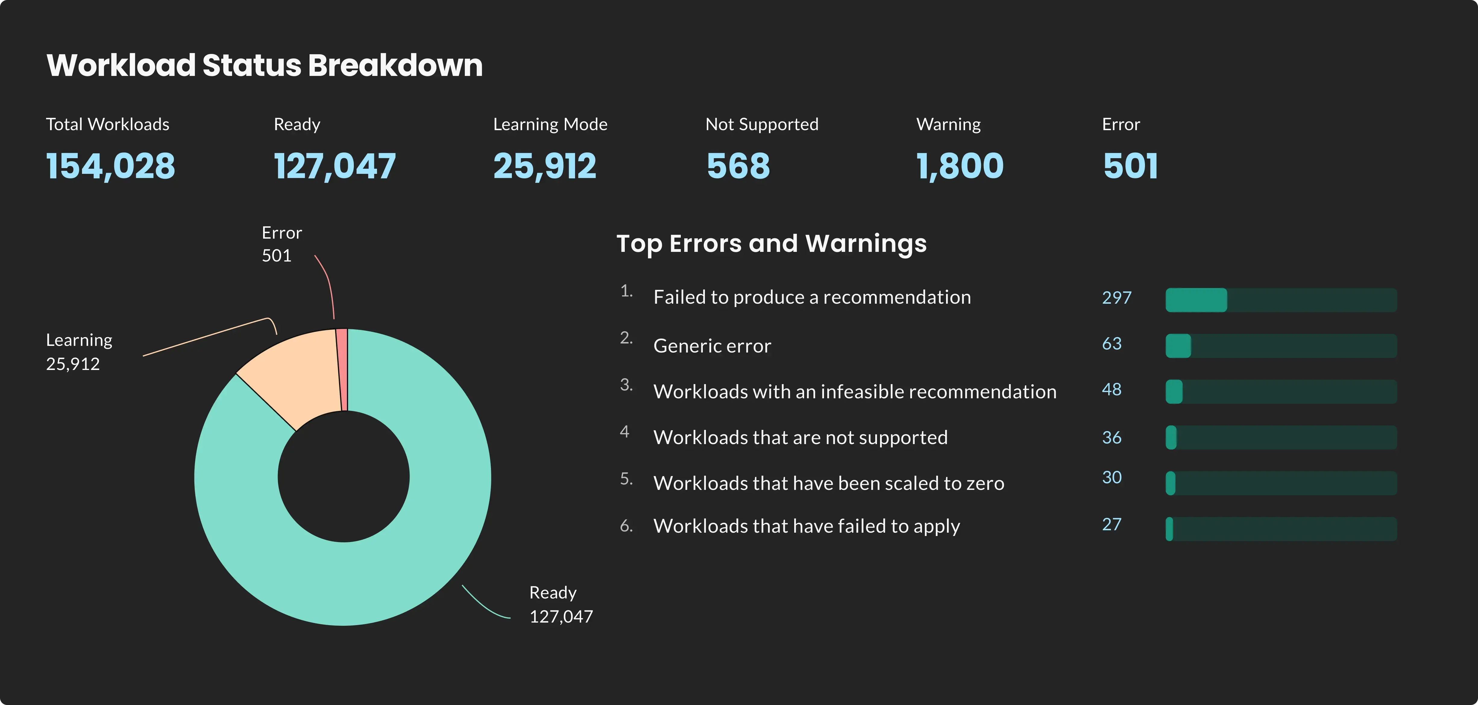 The StormForge Optimize Live UI showing the workload status breakdown widget with a chart.