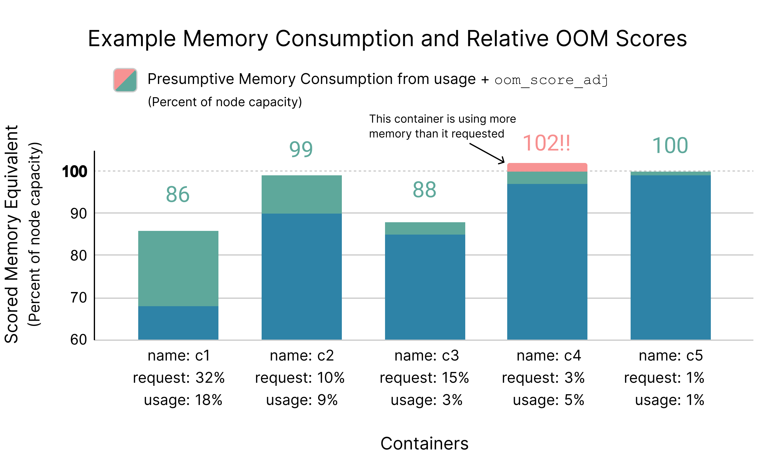 a table showing example memory consumption and relative OOM scores