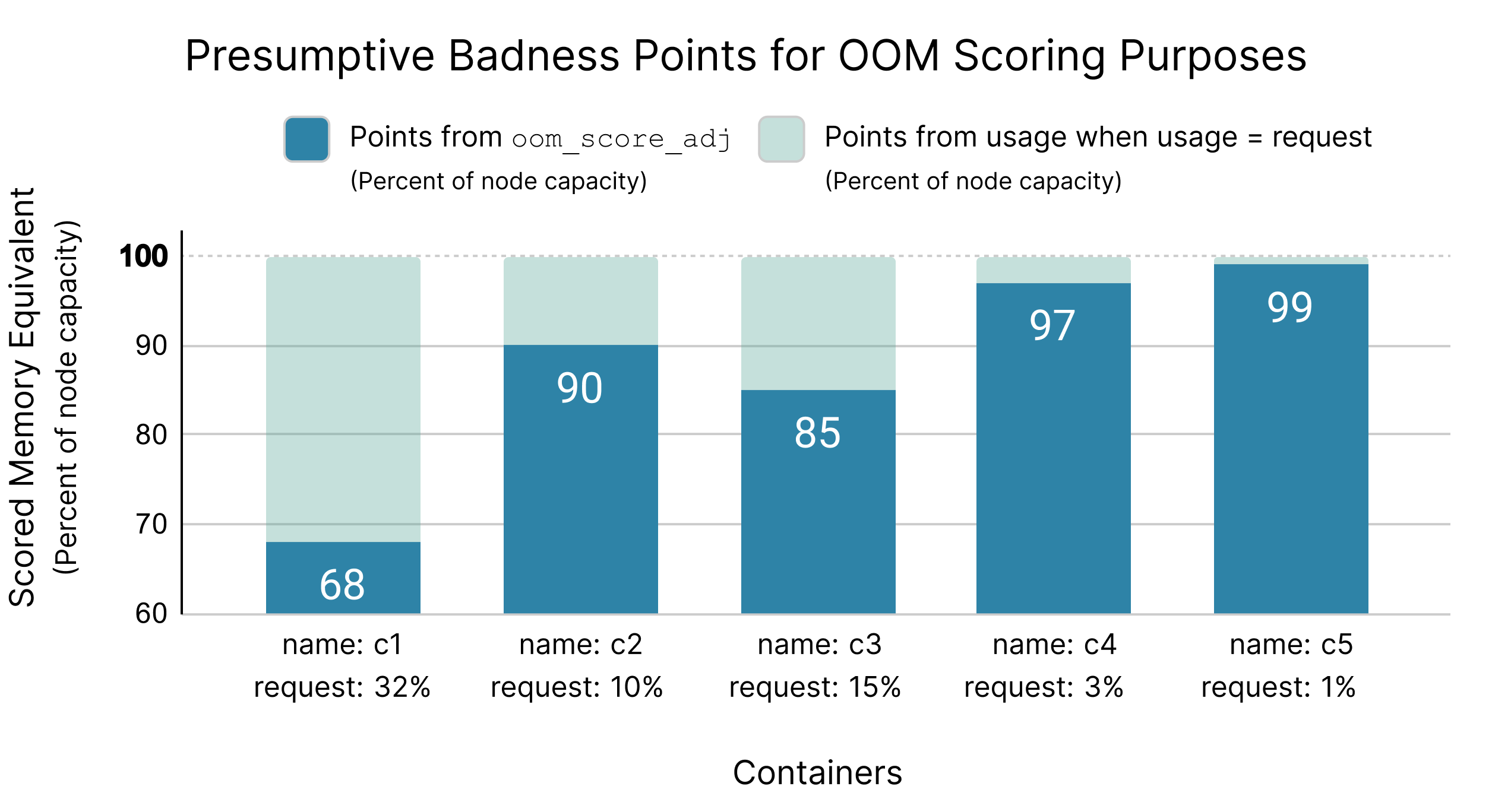 a table showing presumptive badness points for OOM scoring purposes