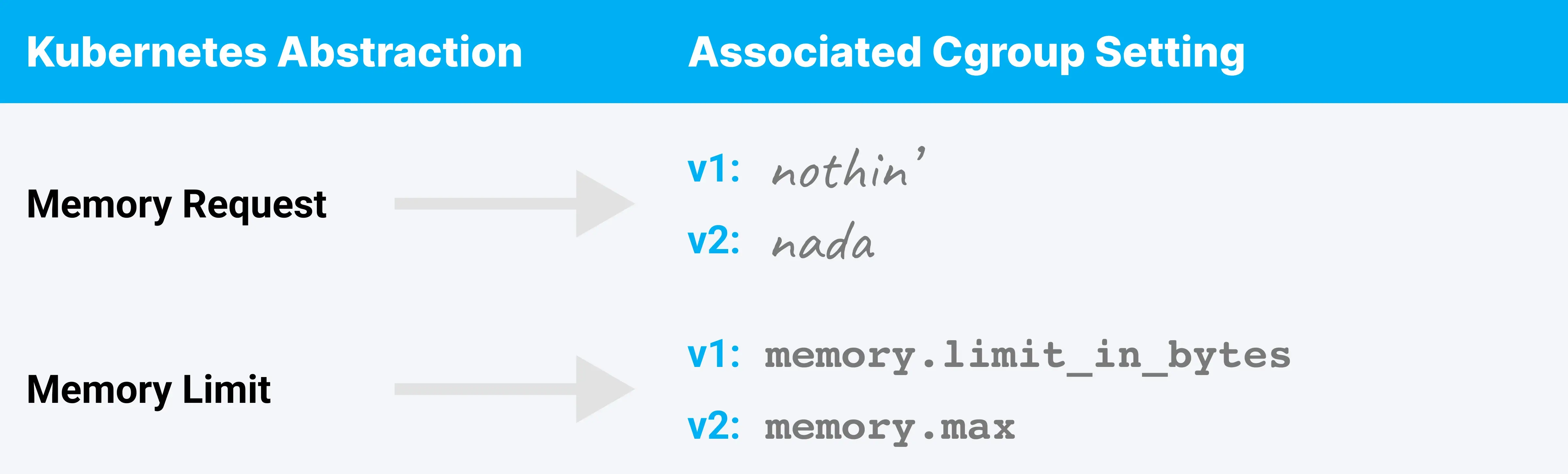 A table showing the affordances Kubernetes makes for memory in terms of cgroups