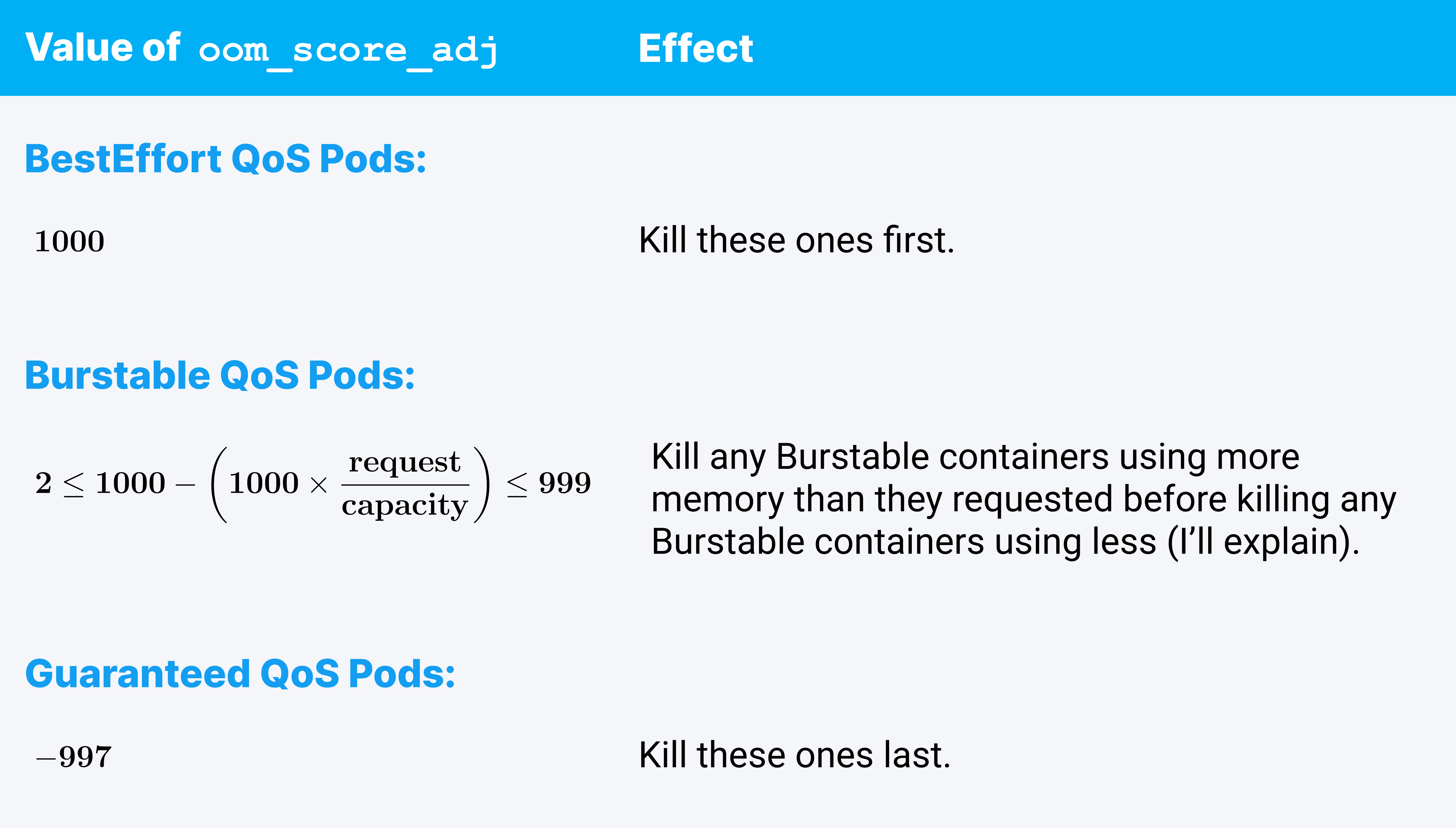 a table showing an expanded explanation of how the kubelet sets an oom_score_adj value for every container process it starts and the mathematical effect of that value