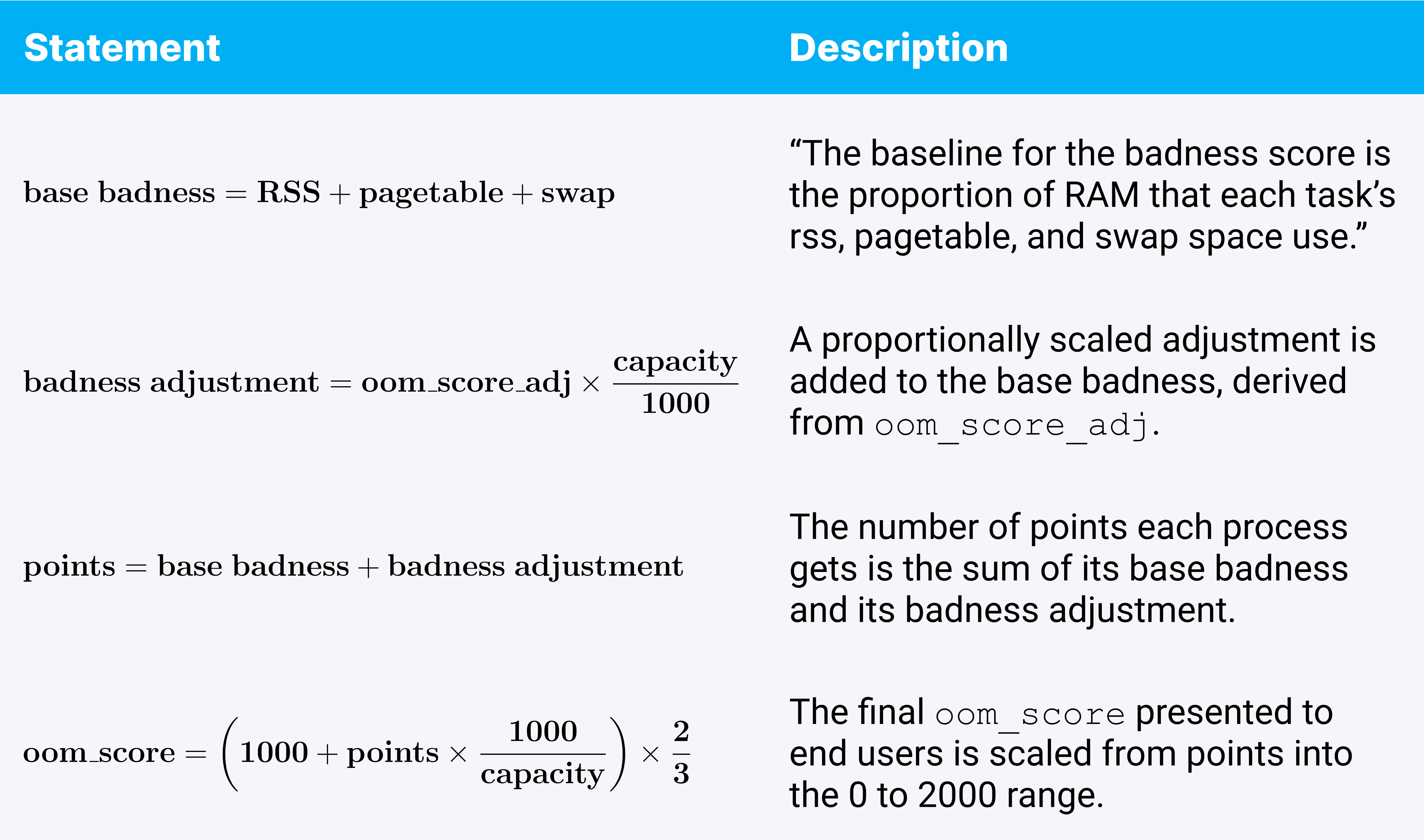 a table showing examples of how the oom_score_adj value can force a process to be scored as if it were always using an additional percentage of node memory beyond its actual usage. 