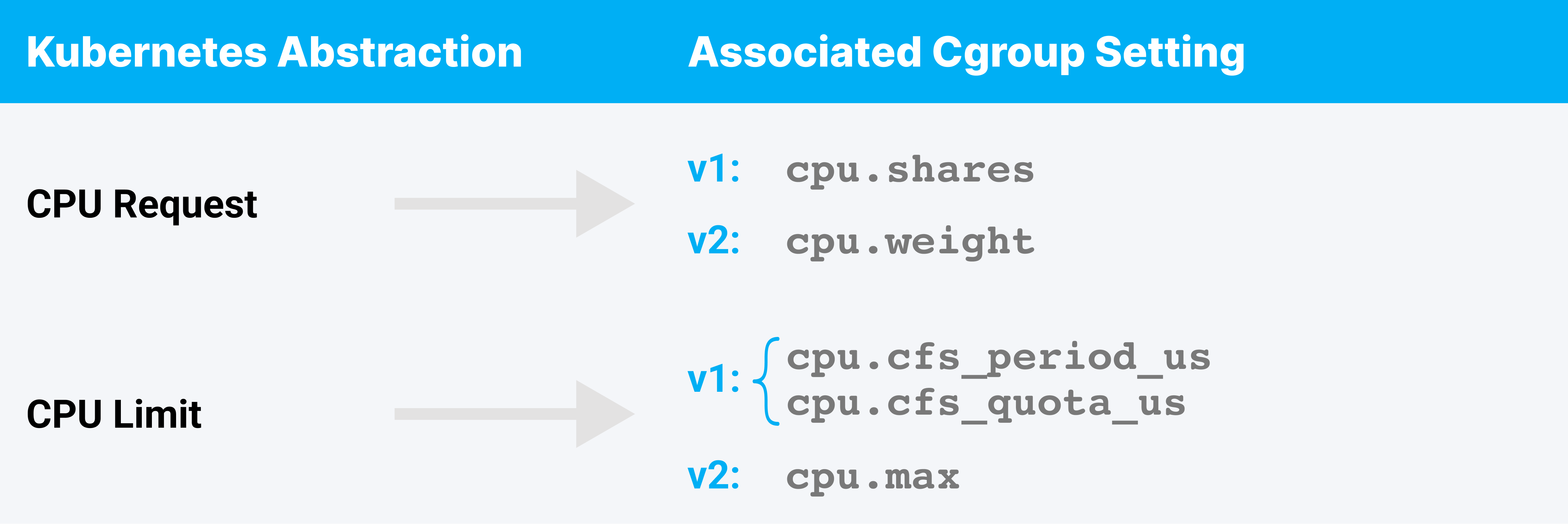 A table showing the relevant cgroup settings for CPU resources 