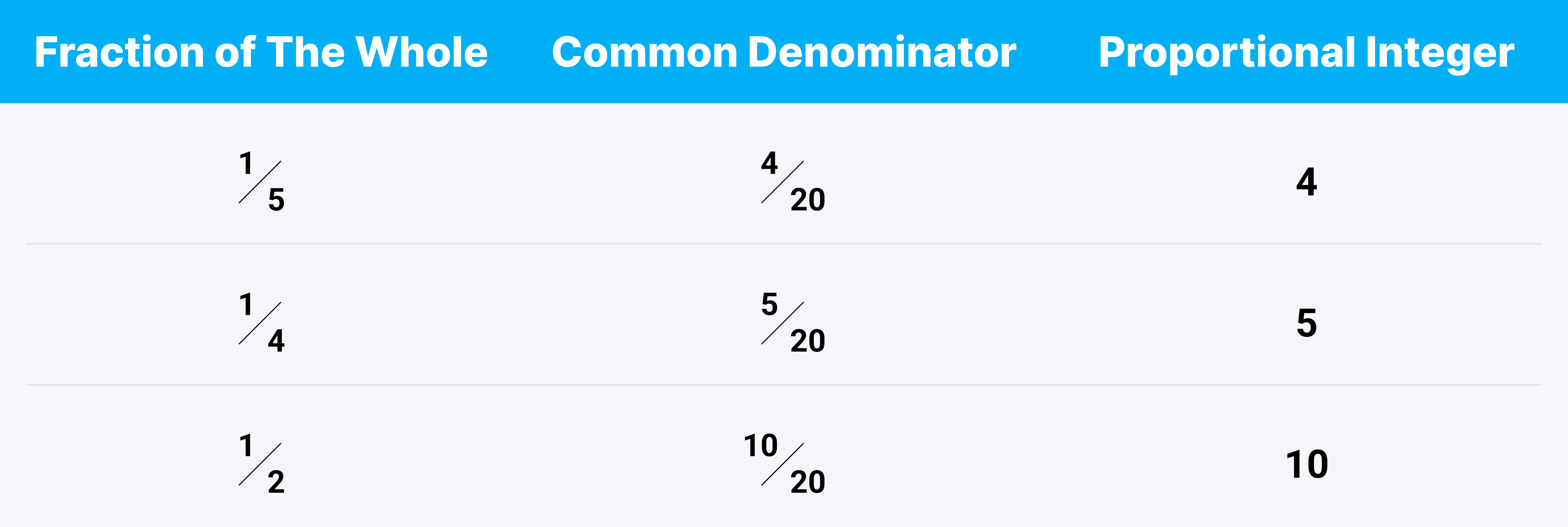 A table showing fractional values with a common denominator used to get to a proportional integer