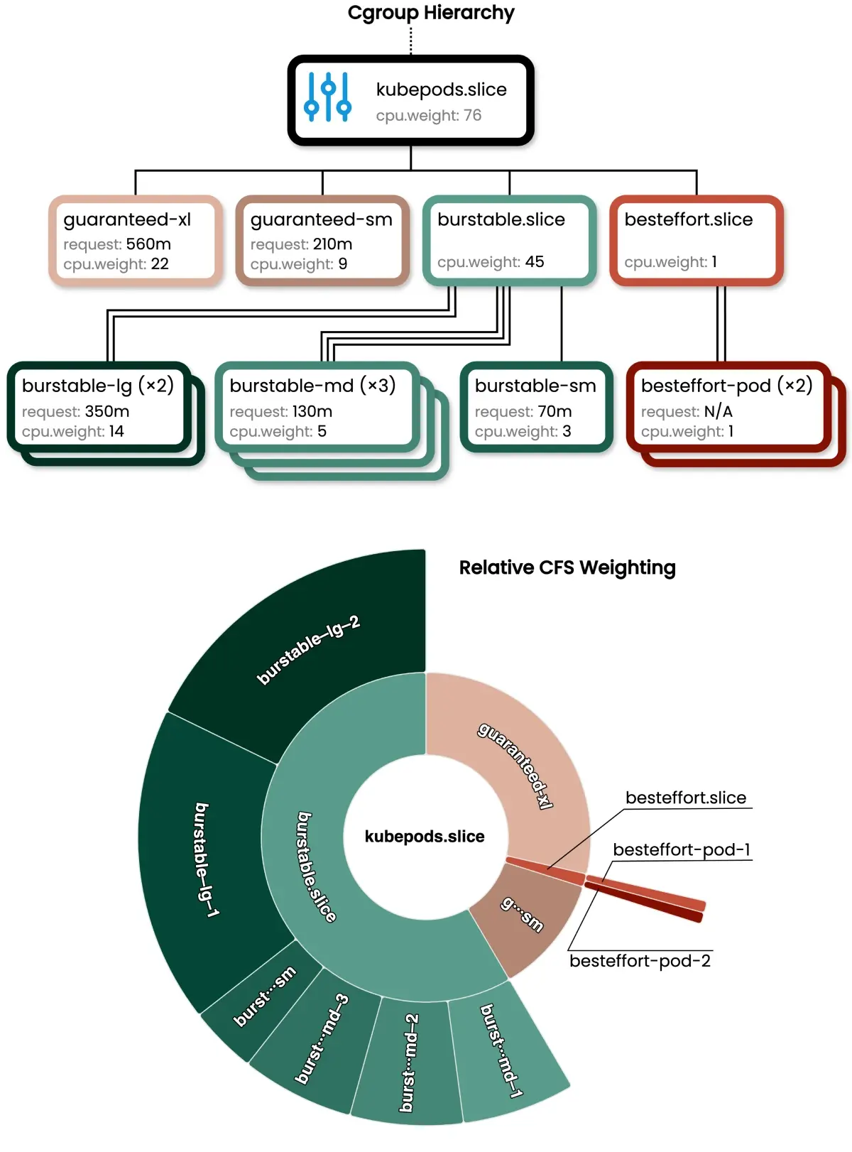 a diagram of cgroup hierarchy