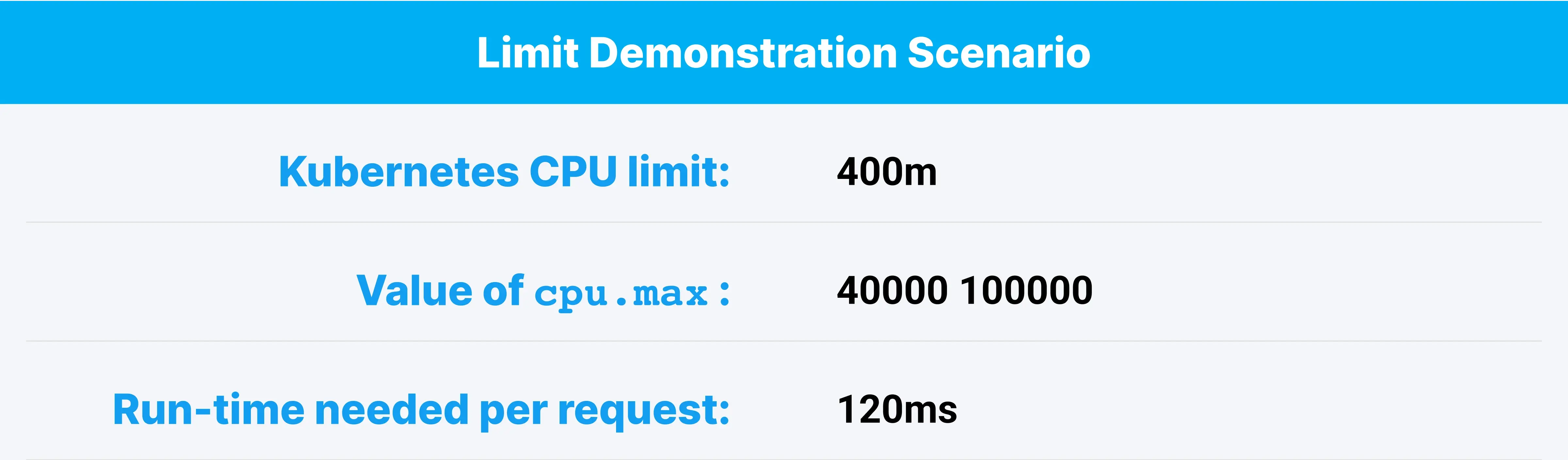 a table showing a limit demonstration scenario