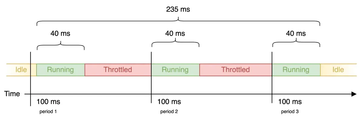 a diagram showing what might happen to latency for this app for one request, even if no other processes are running on the node