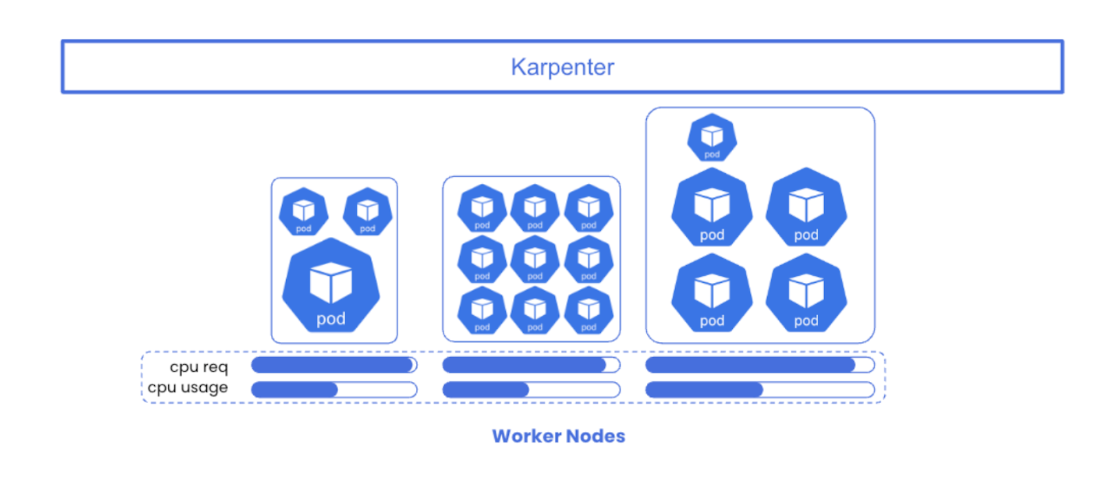 Karpenter can quickly provision nodes of various shapes to better accommodate workload resource requests and minimize over provisioning. 