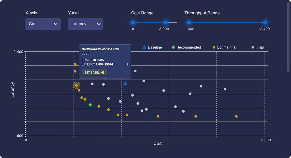 Graph depicting kubernetes performance testing settings focusing on reduced cost, with an x-axis of 'Cost' and a y-axis of 'Latency'.