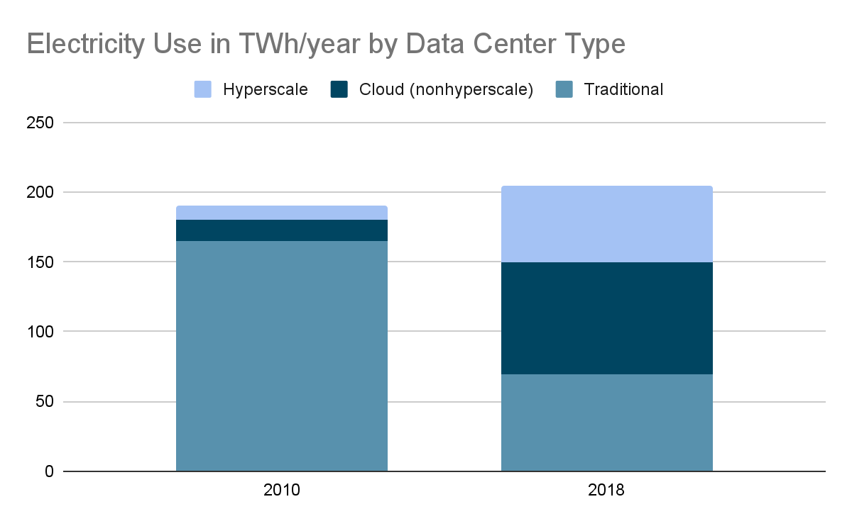 Bar graph of 'Electricity Use in TWh/year by Data Center Type' showing Hyperscale vs. Cloud vs. Traditional