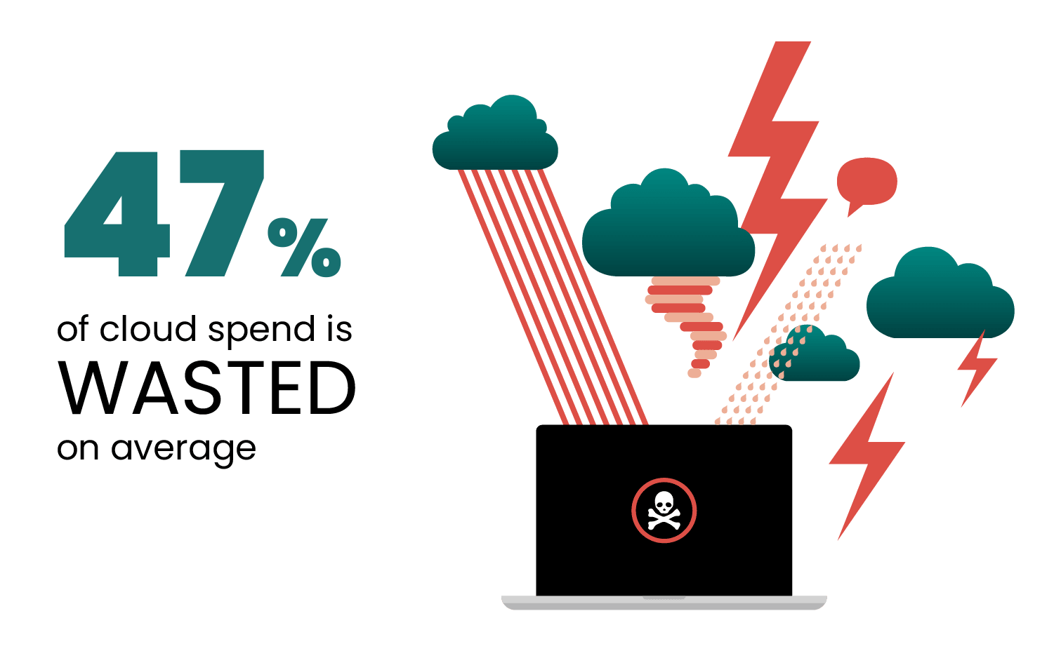 47% of cloud spend is wasted on average