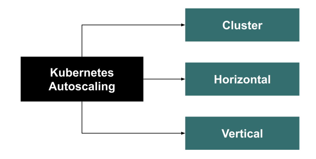 Kubernetes autoscaling dimensions