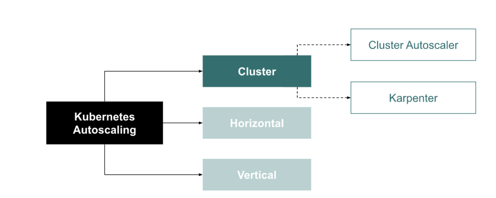 Kubernetes cluster autoscaling tools