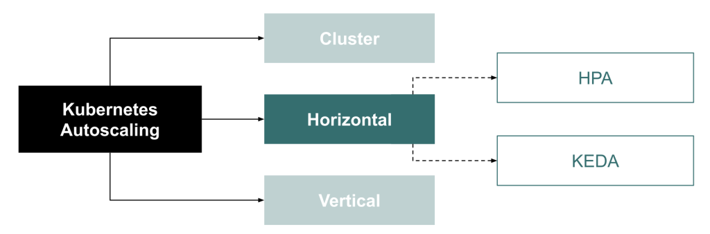 Kubernetes horizontal autoscaling tools