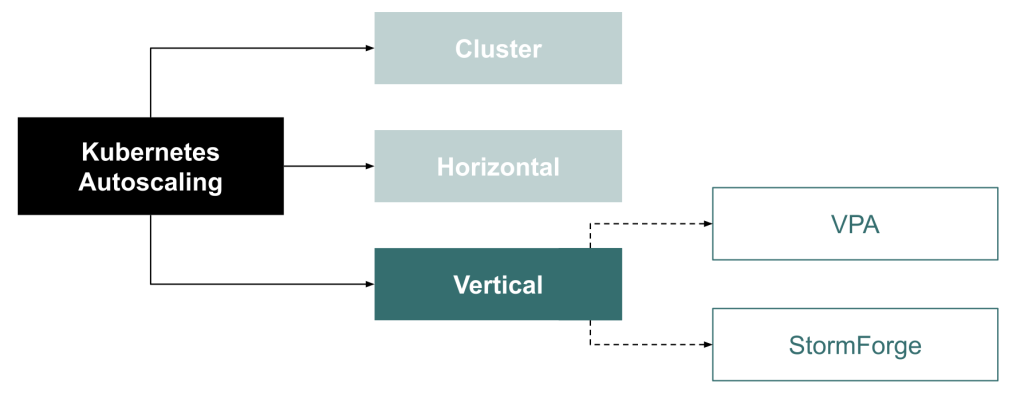 Kubernetes vertical autoscaling tools