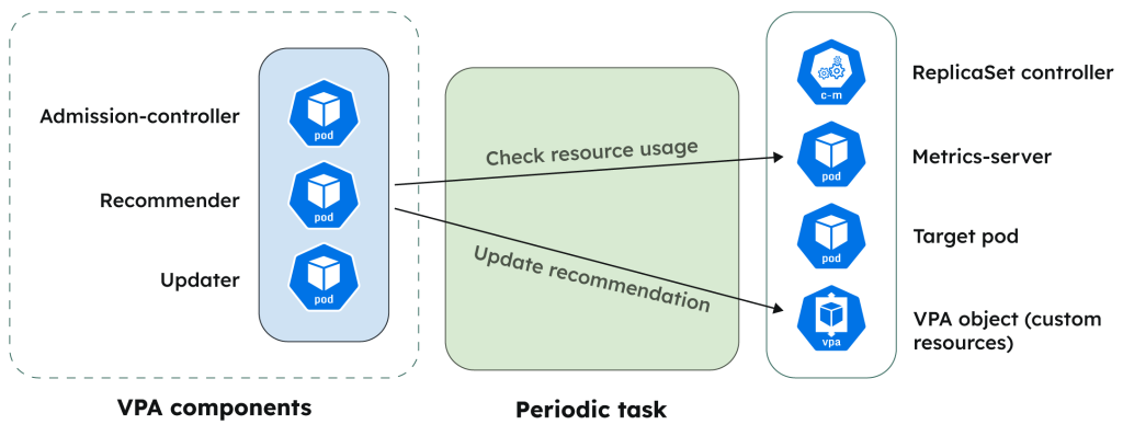 Recommender calculates optimal request and limit values for pods based on metrics data. It stores the latest recommendation in the VerticalPodAutoscaler object. (Source)