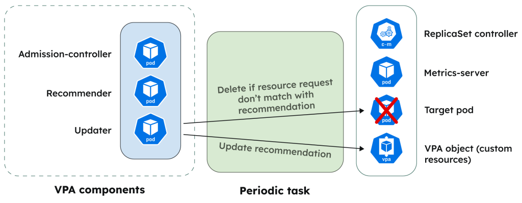 Updater monitors the VerticalPodAutoscaler object to determine if a pod’s resource allocations must be updated to match the recommendations. If so, it will evict the target pods, which will be replaced. (Source)