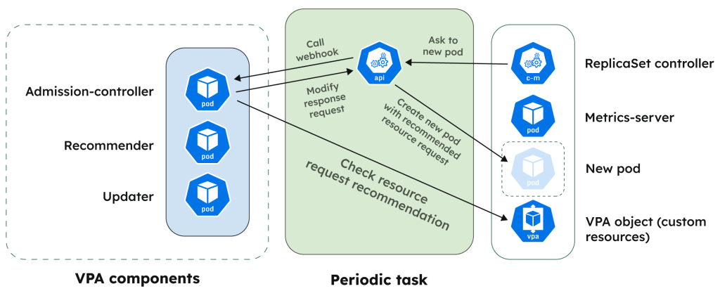 Admission controller intercepts the replacement pod and inject the recommended resource allocation. (Source)